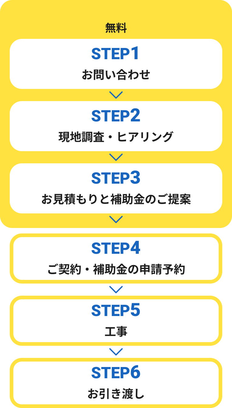 ステップ1 お問い合わせ ステップ2 現地調査・ヒアリング※ショールームで相談もできます。ステップ3 お見積もりと補償金の提案(ここまで無料) ステップ4 ご契約・補助金の申請予約 ステップ5 工事 ステップ6 お引渡し
