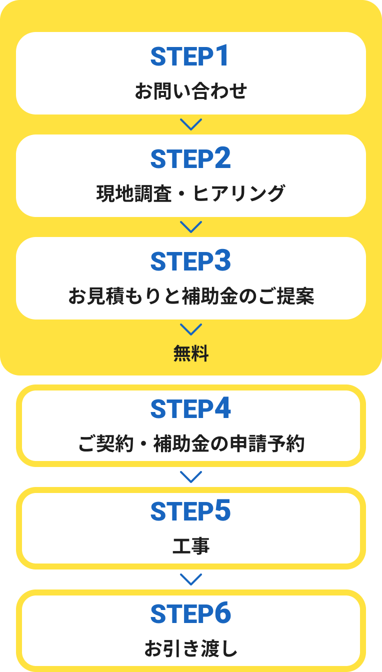 ステップ1 お問い合わせ ステップ2 現地調査・ヒアリング※ショールームで相談もできます。ステップ3 お見積もりと補償金の提案(ここまで無料) ステップ4 ご契約・補助金の申請予約 ステップ5 工事 ステップ6 お引渡し