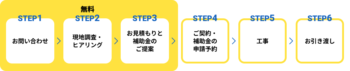 ステップ1 お問い合わせ ステップ2 現地調査・ヒアリング※ショールームで相談もできます。ステップ3 お見積もりと補償金の提案(ここまで無料) ステップ4 ご契約・補助金の申請予約 ステップ5 工事 ステップ6 お引渡し