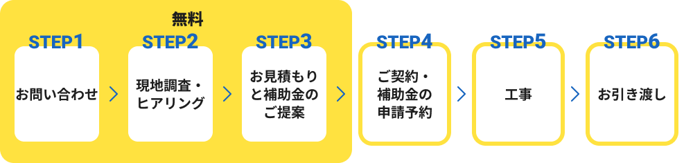 ステップ1 お問い合わせ。ステップ2 現地調査・ヒアリング※ショールームで相談もできます。ステップ3 お見積もりと補償金の提案(ここまで無料) ステップ4 ご契約・補助金の申請予約 ステップ5 工事 ステップ6 お引渡し